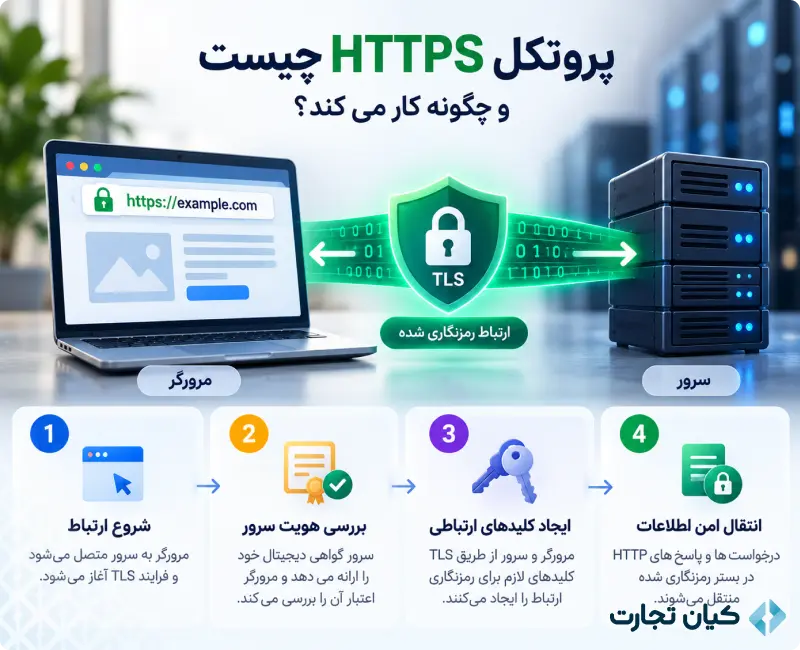 تفاوت HTTP و HTTPS 